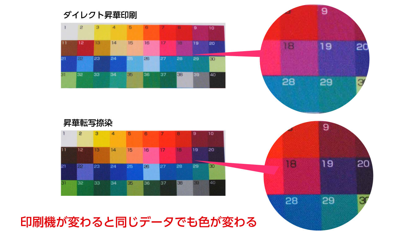 同じデータでも印刷機によって色が変わる