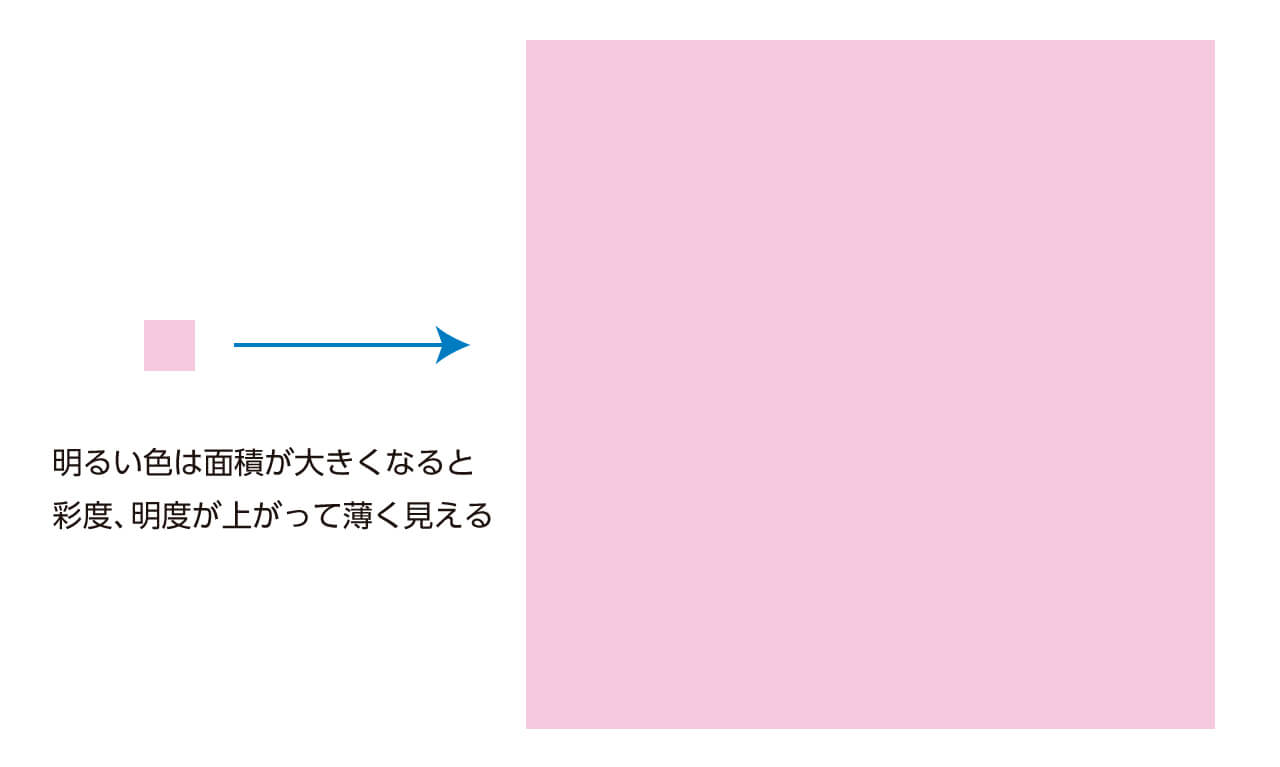 明るい色の場合の面積効果