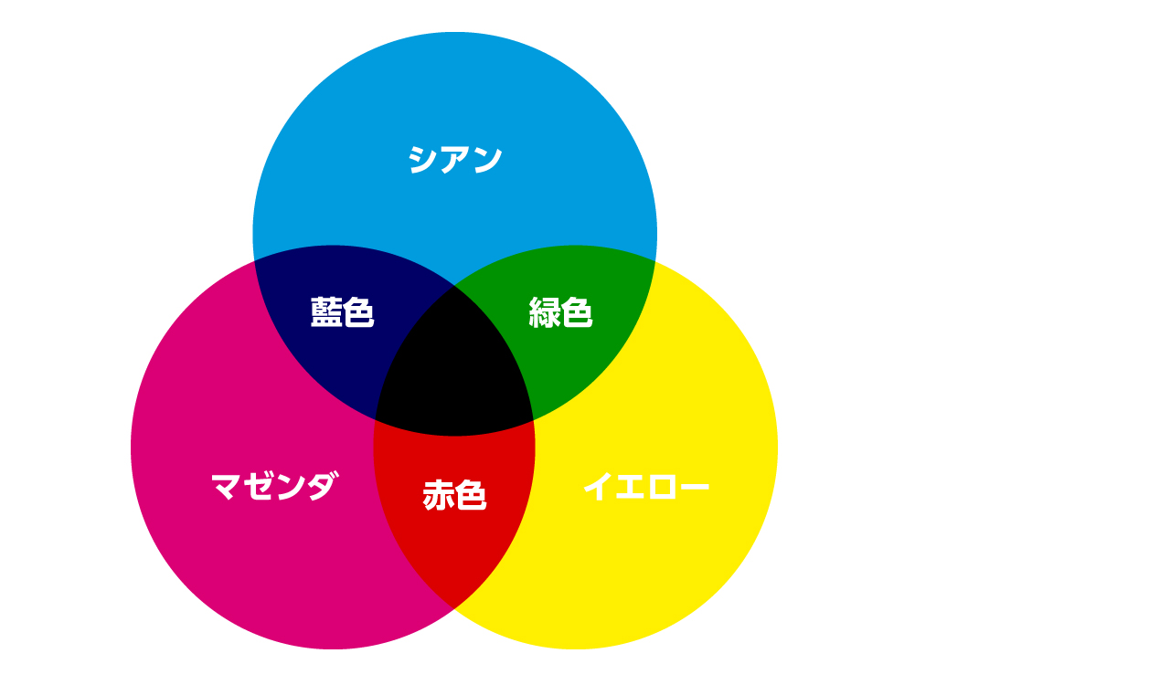 のぼりで使うインクの種類CMYK