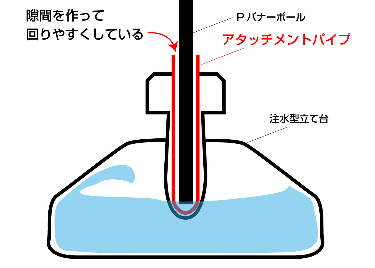 Pバナーとアタッチメントの図