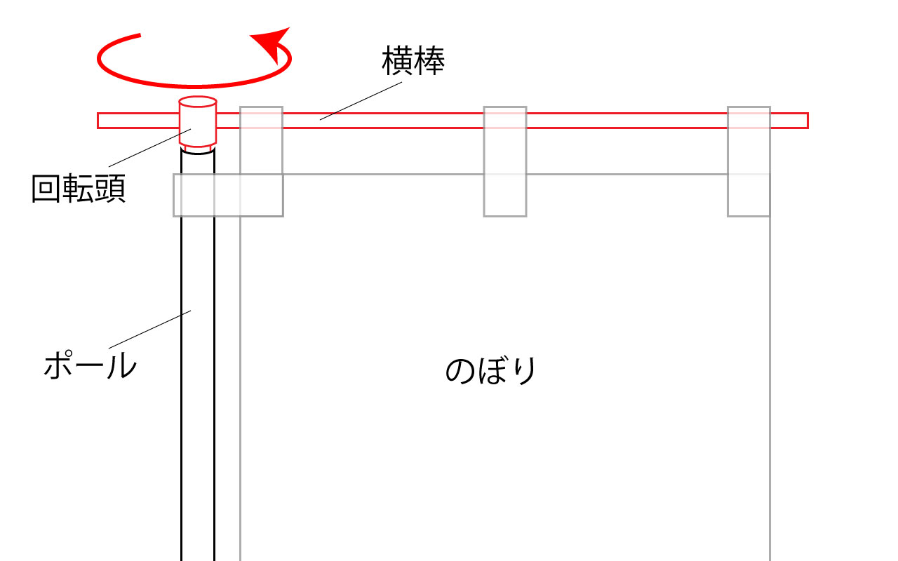 のぼりの横棒の説明