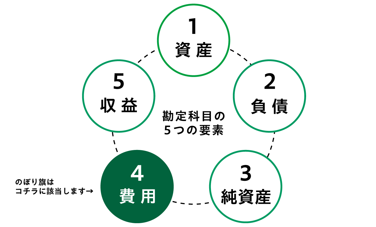 勘定科目の5つの要素