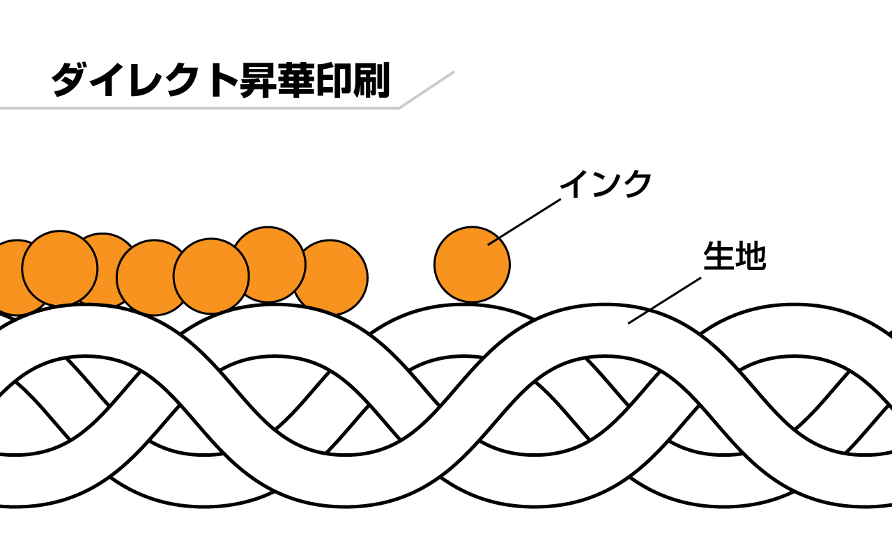 ダイレクト昇華印刷は生地の上にインクがのっている状態です