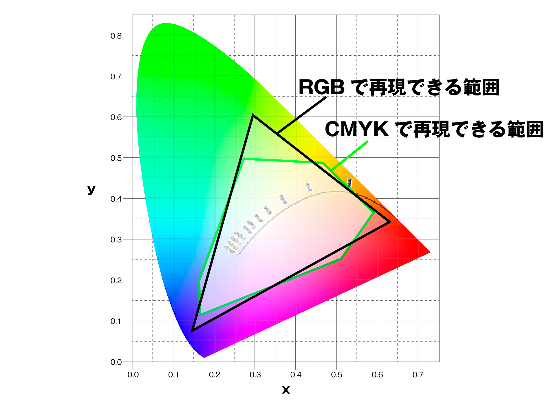 色度図にCMYKとRGBの領域を入れたもの