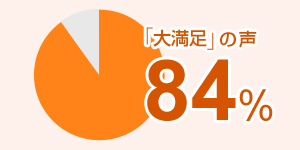 「大満足」の声 84％